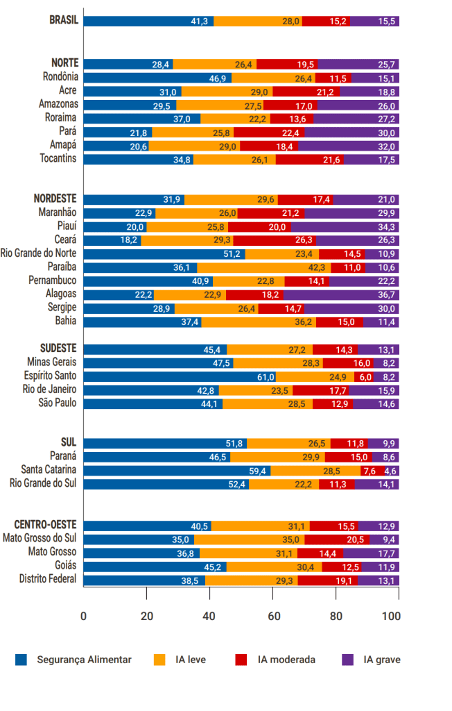Em proporção, situação da fome nos estados brasileiros em 2022, de acordo com a Rede Penssan.